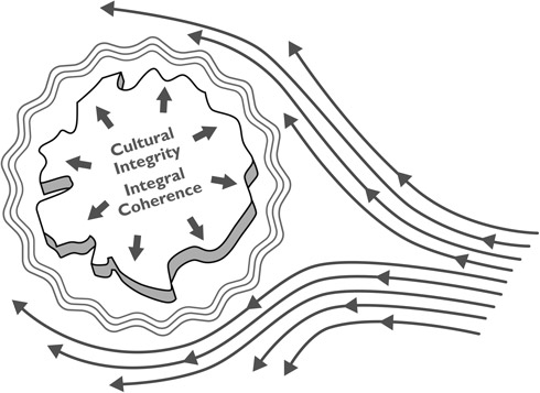 Maharishi Effect diagram